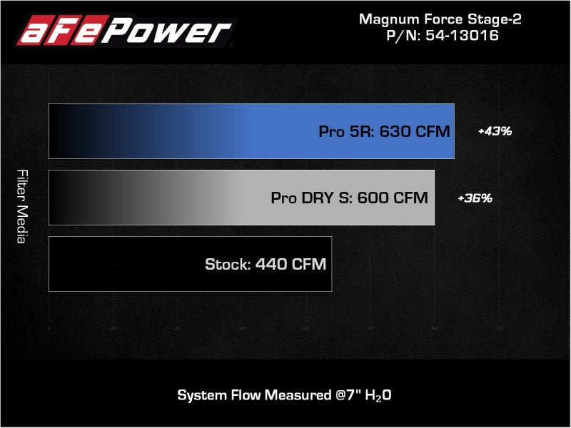 aFe 11-16 GM Silverado / Sierra 2500/3500HD (6.6L V8) MagnumFORCE Intake Stage-2 Pro 5R - Burkken Auto Parts