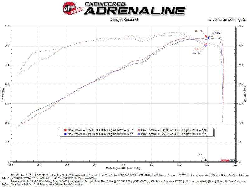 aFe 19-20 Dodge RAM 1500 5.7L Track Series Carbon Fiber Cold Air Intake System w/Pro DRY S Filter - Burkken Auto Parts