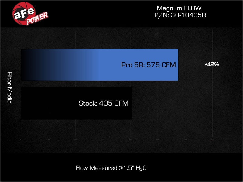 aFe 22-23 Toyota Land Cruiser (J300) V6-3.3L (td) Magnum FLOW OE Replacement Pro 5R Air Filter - Burkken Auto Parts