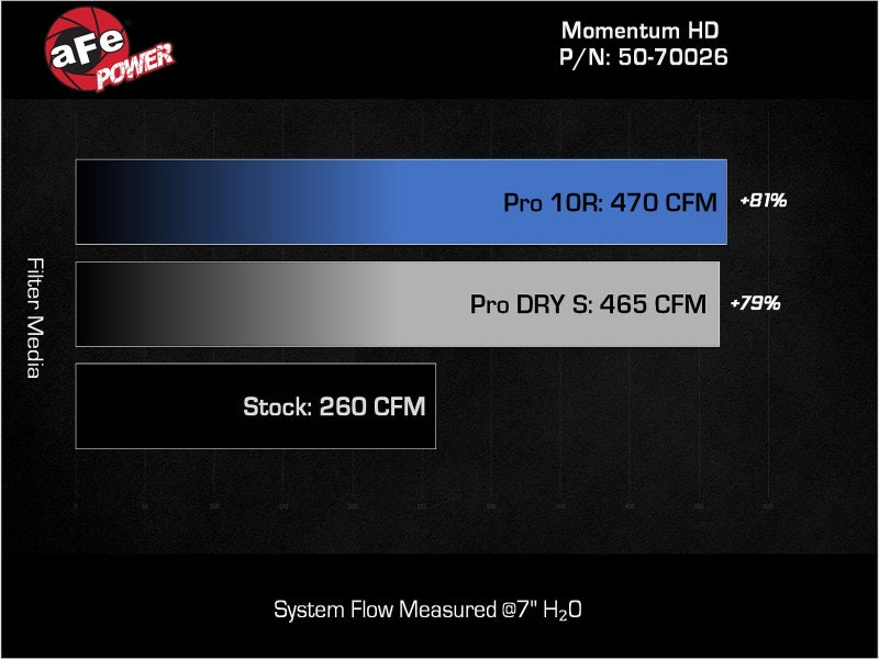 aFe 08-21 Toyota Land Cruiser (J200) V8-4.5L (td) Momentum HD Air Intake System w/ Pro DRY S Filter - Burkken Auto Parts