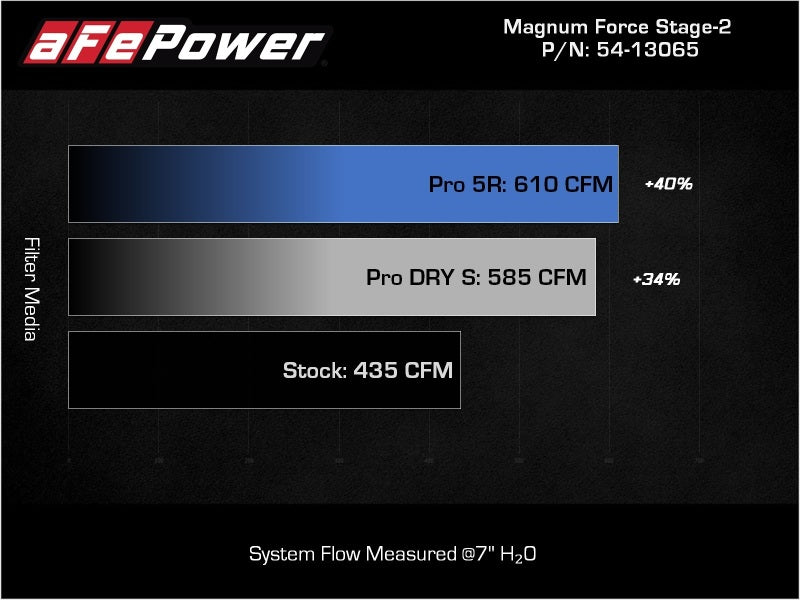 aFe Magnum FLOW Pro DRY S OE Replacement Filter (Pair) GM Diesel Trucks 07.5-10 V8-6.6L (td) LMM - Burkken Auto Parts