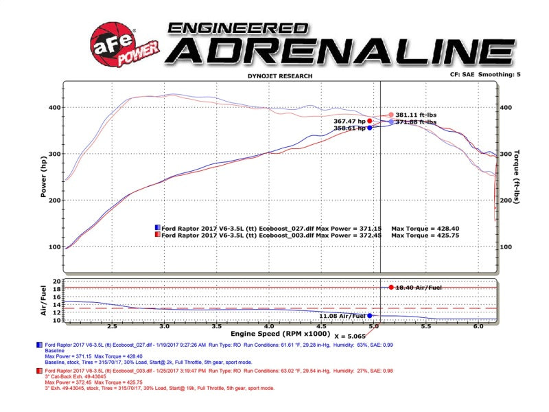 aFe MACHForce XP Exhaust Cat-Back SS-409 2017 Ford F-150 Raptor V6-3.5L (tt) w/ Polished Tips - Burkken Auto Parts