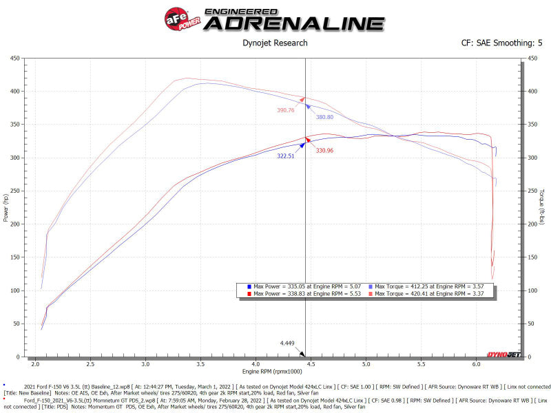aFe POWER Momentum GT Pro Dry S Intake System 2021+ Ford F-150 V6-3.5L (tt) - Burkken Auto Parts