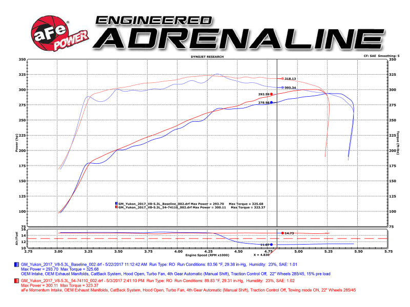 aFe Momentum GT Pro 5R Cold Air Intake System 15-17 GM SUV V8 5.3L/6.2L - Burkken Auto Parts