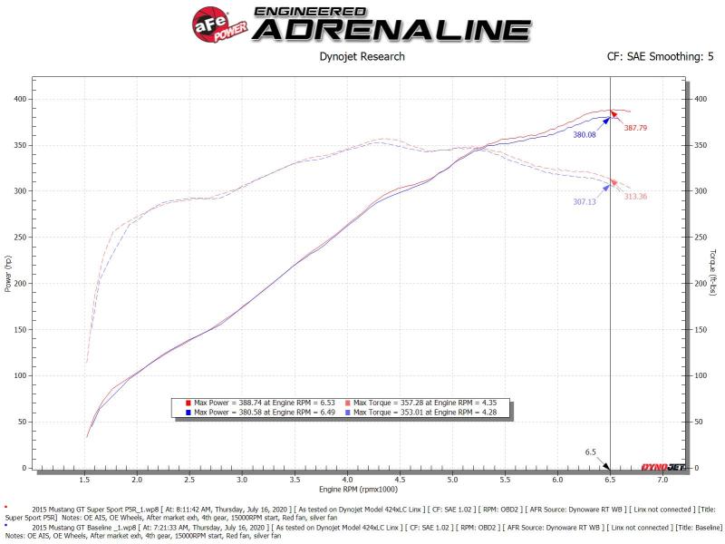 aFe Super Stock Induction System Pro 5R Media 15-17 Ford Mustang V8-5.0L - Burkken Auto Parts