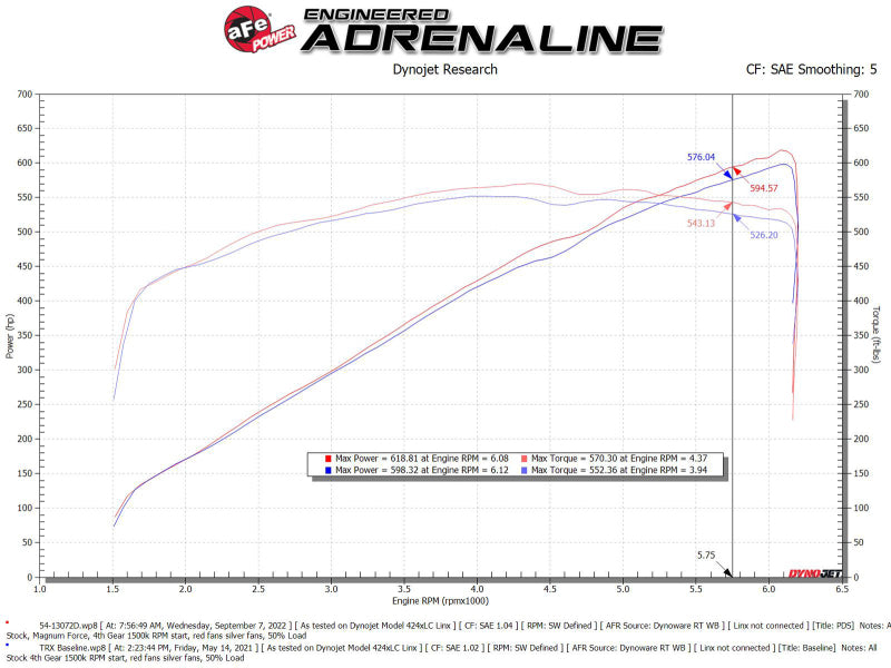 aFe 21-23 RAM 1500 TRX V8-6.2L SC Magnum FORCE Stage2 Cold Air Intake System w/Pro DRY S - Burkken Auto Parts
