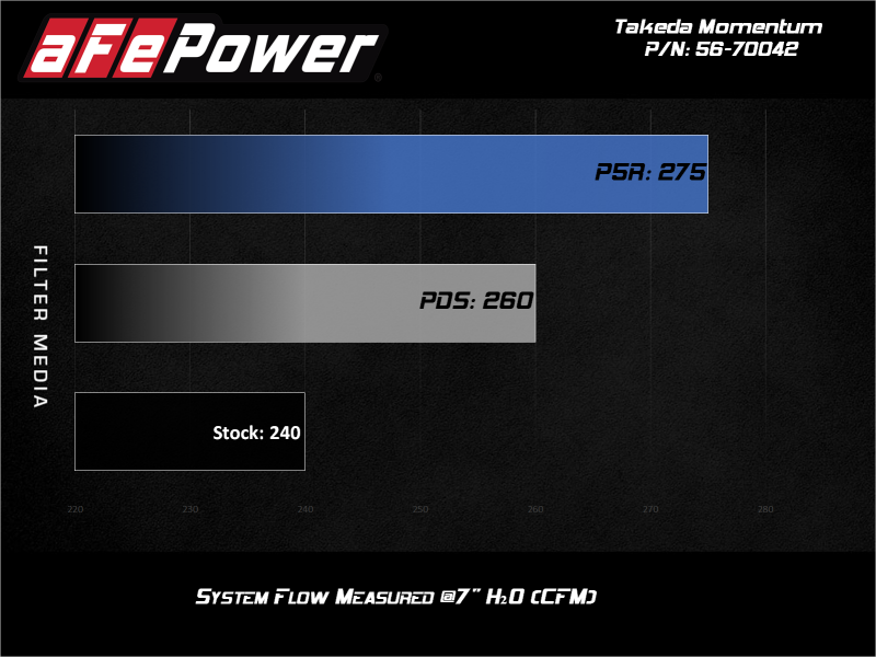 aFe 19-21 Subaru Forester (H4 - 2.5L) Takeda Momentum Air Intake System - W/ PRO DRY S Filter - Burkken Auto Parts