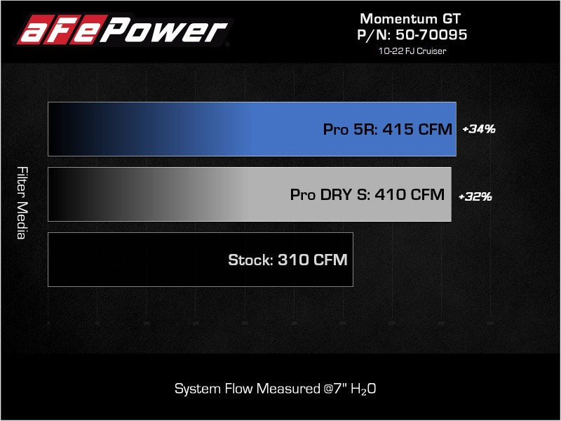 aFe Momentum GT Cold Air Intake System w/ Pro DRY S Filter Toyota FJ Cruiser 07-21 V6-4.0L - Burkken Auto Parts