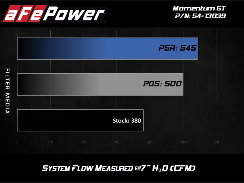 AFe Magnum FORCE Stage-2 Cold Air Intake System w/Pro Dry S Media 18-19 Ford Mustang - Burkken Auto Parts