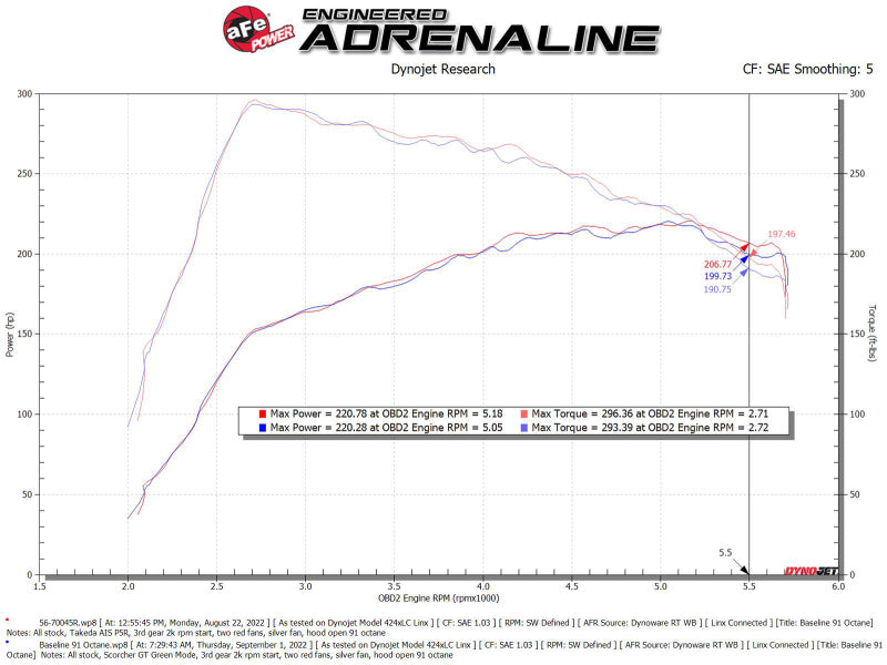 aFe Takeda Intakes Stage-2 PDS AIS PDS 21-22 Mazda 3 2.5T - Burkken Auto Parts