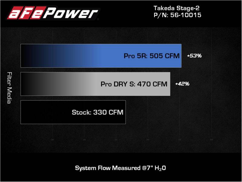 aFe Takeda Intakes Stage-2 AIS w/ Pro 5R Media 20-22 Toyota GR Supra (A90) L6-3.0L (t) B58 - Burkken Auto Parts