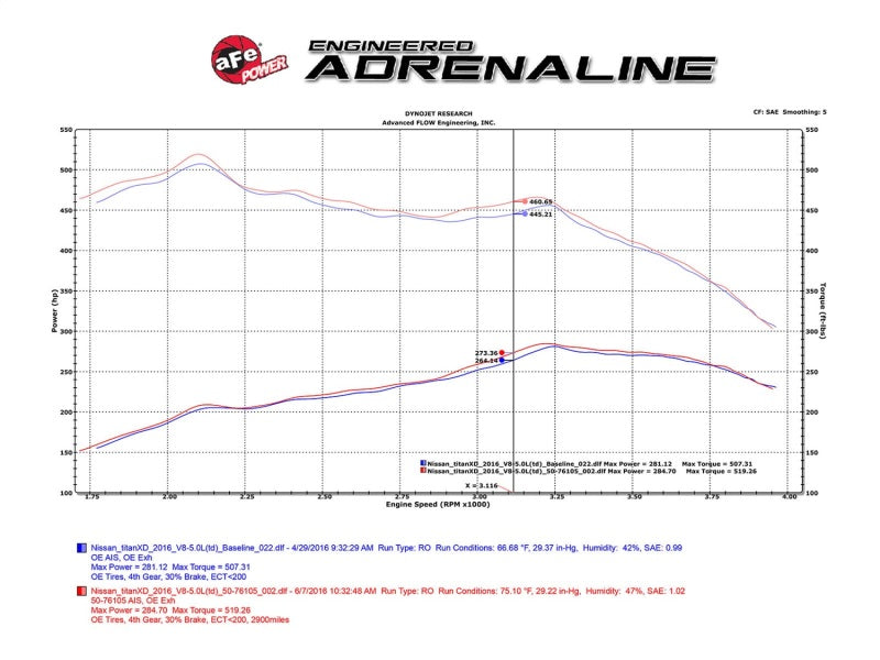 aFe 16-19 Nissan Titan XD V8 5.0L Momentum HD Cold Air Intake System w/ Pro DRY S Media - Burkken Auto Parts