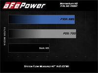 aFe POWER Momentum HD Cold Air Intake System w/ Pro Dry S Media 94-97 Ford Powerstroke 7.3L - Burkken Auto Parts
