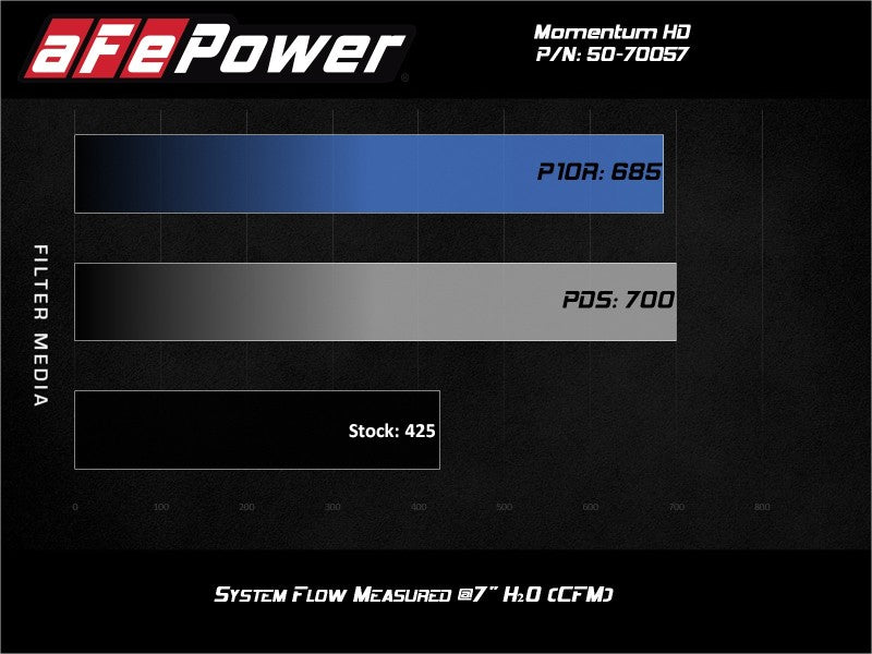 aFe POWER Momentum HD Cold Air Intake System w/ Pro 10R Media 94-97 Ford Powerstroke 7.3L - Burkken Auto Parts