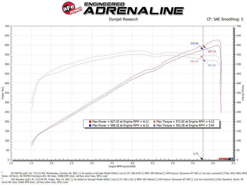 aFe Momentum GT Pro Dry S Cold Air Intake System 2021 RAM 1500 TRX V8-6.2L SC - Burkken Auto Parts