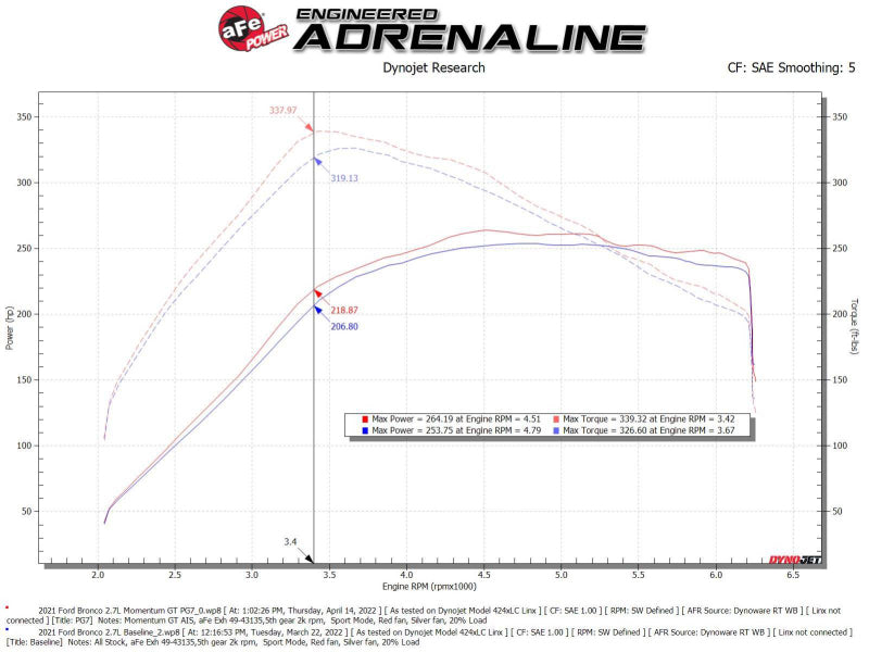 aFe Momentum GT Cold Air Intake System w/ Pro GUARD7 2021+ Ford Bronco V6-2.7L - Burkken Auto Parts