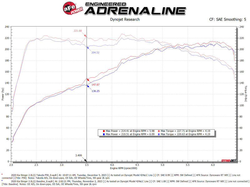 aFe 18-21 Kia Stinger L4 2.0L Takeda Momentum Cold Air Intake System w/ Pro 5R Filter - Burkken Auto Parts