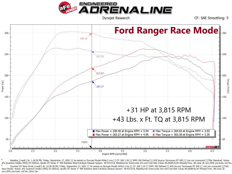 aFe 21-22 Ford Bronco / 19-22 Ford Ranger L4-2.3L (t) EcoBoost Scorcher GT Power Module - Burkken Auto Parts