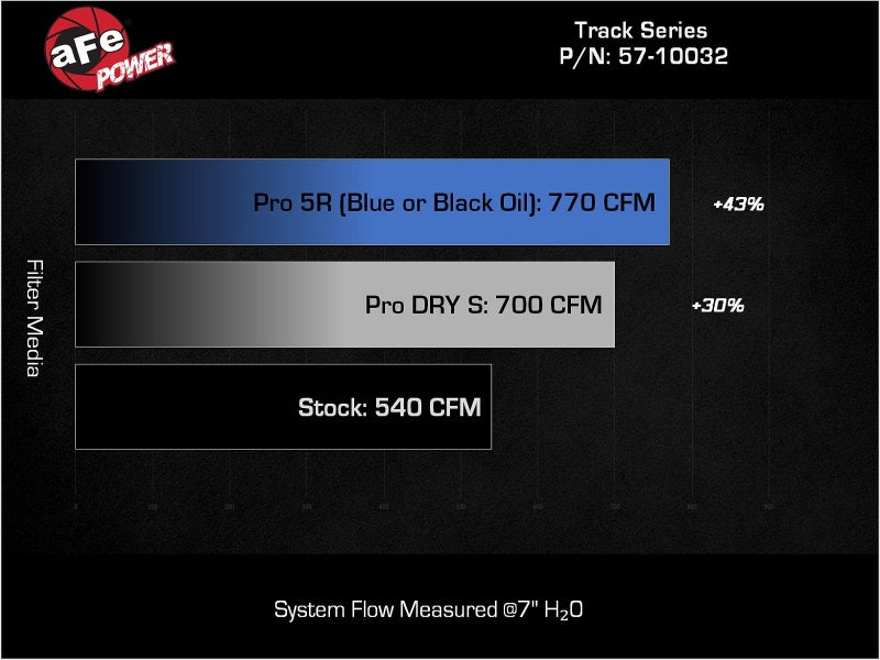 aFe 2025+ Dodge Ram 1500 RHO Track Series Carbon Fiber Cold Air Intake System w/ Blk Pro 5R Filter - Burkken Auto Parts
