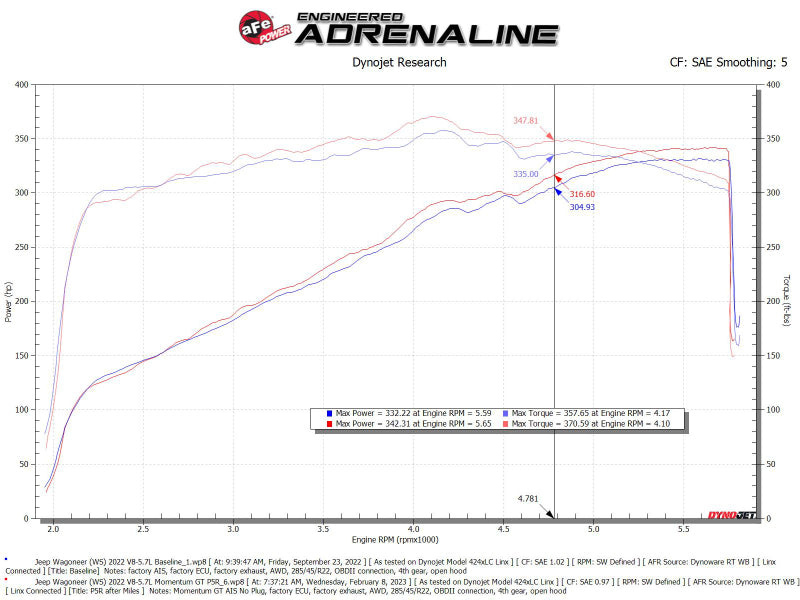 aFe POWER Momentum GT Pro 5R Intake System 22-23 Jeep Wagoneer (WS) V8-5.7L - Burkken Auto Parts