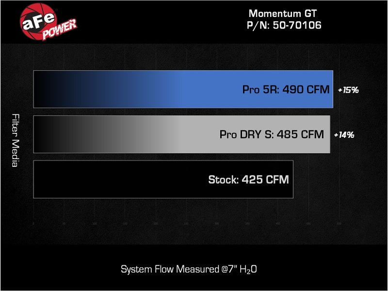 aFe POWER Momentum GT Pro 5R Intake System 22-23 Jeep Wagoneer (WS) V8-5.7L - Burkken Auto Parts