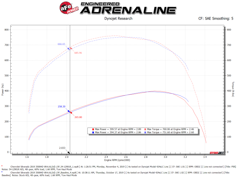 aFe Magnum FORCE Stage-2 Pro 5R Cold Air Intake System 17-19 GM Silverado/Sierra 2500HD/3500HD - Burkken Auto Parts
