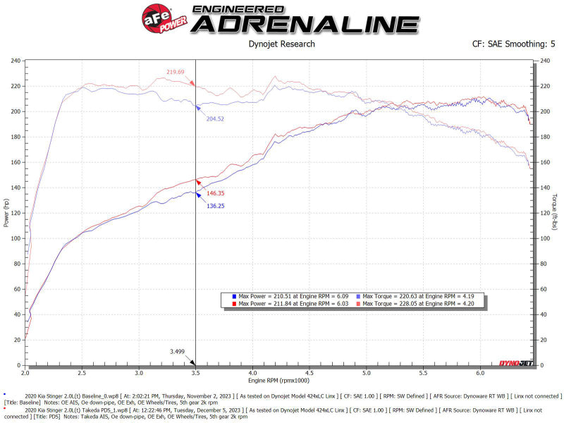 aFe 18-21 Kia Stinger L4 2.0L Takeda Momentum Cold Air Intake System w/ Pro DRY S Filter - Burkken Auto Parts