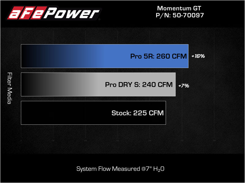 aFe 15-19 MINI Cooper S (F55/F56) L4 2.0L(t) Momentum GT Cold Air Intake System w/ Pro DRY S Filter - Burkken Auto Parts