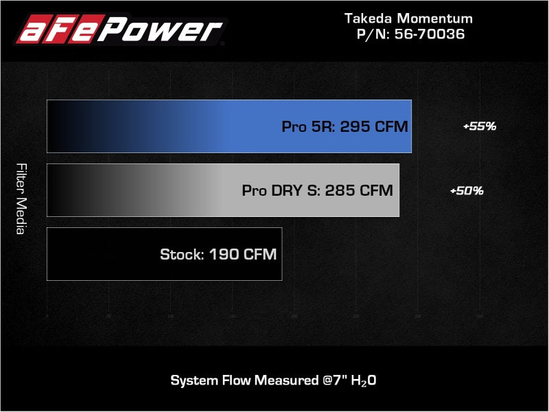 aFe 18-21 Hyundai Kona L4 2.0L Takeda Momentum Cold Air Intake System w/ Pro Dry S Media - Burkken Auto Parts