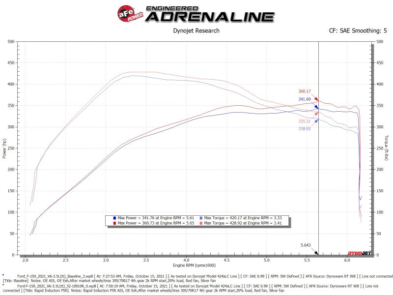 aFe Rapid Induction Cold Air Intake System w/Pro 5R Filter 2021+ Ford F-150 V6-3.5L (tt) - Burkken Auto Parts
