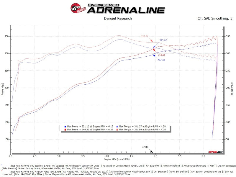 aFe 2021+ Ford F150 5.0L V8 MagnumFORCE Intake Stage-2 Pro DRY S - Burkken Auto Parts