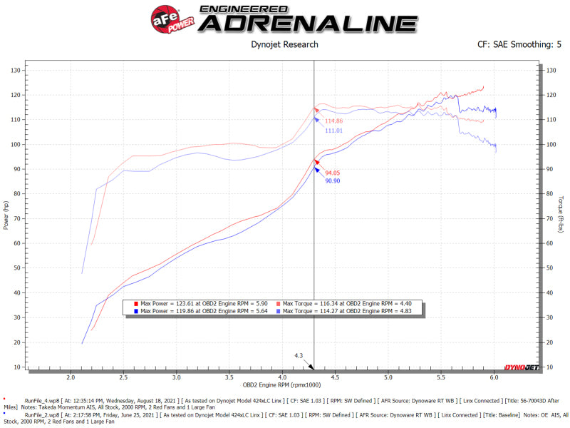 aFe Takeda Momentum Pro DRY S Cold Air Intake System 12-16 Subaru Impreza H4-2.0L - Burkken Auto Parts