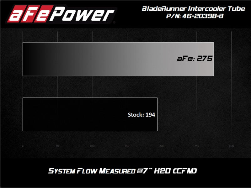 aFe 2020 Toyota Supra 3.0L 3in Black Intercooler Tube - Hot - Burkken Auto Parts