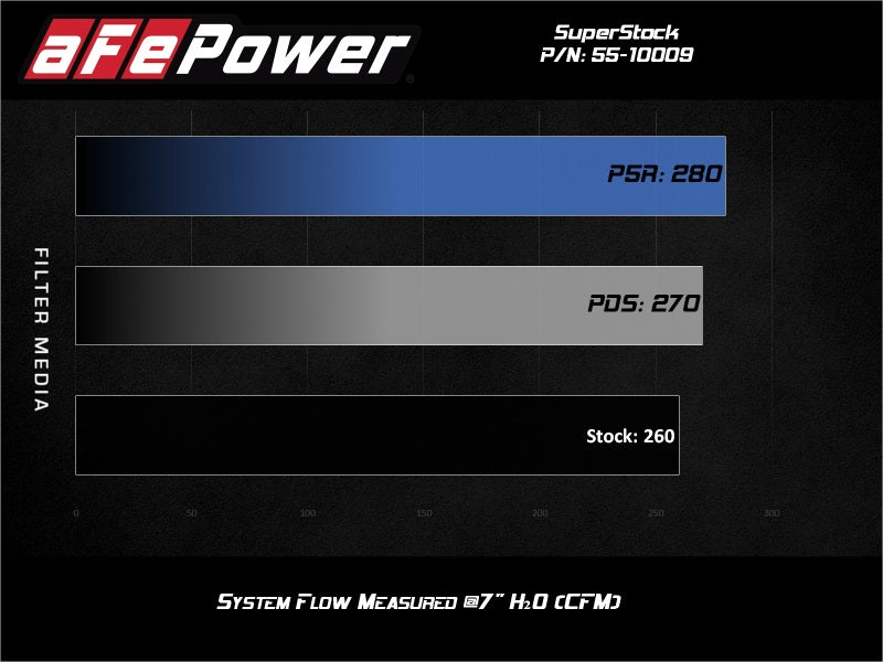 aFe Super Stock Induction System Pro Dry S Media Jeep 18-21 Wrangler JL / 20-21 Gladiator JT V6-3.6L - Burkken Auto Parts