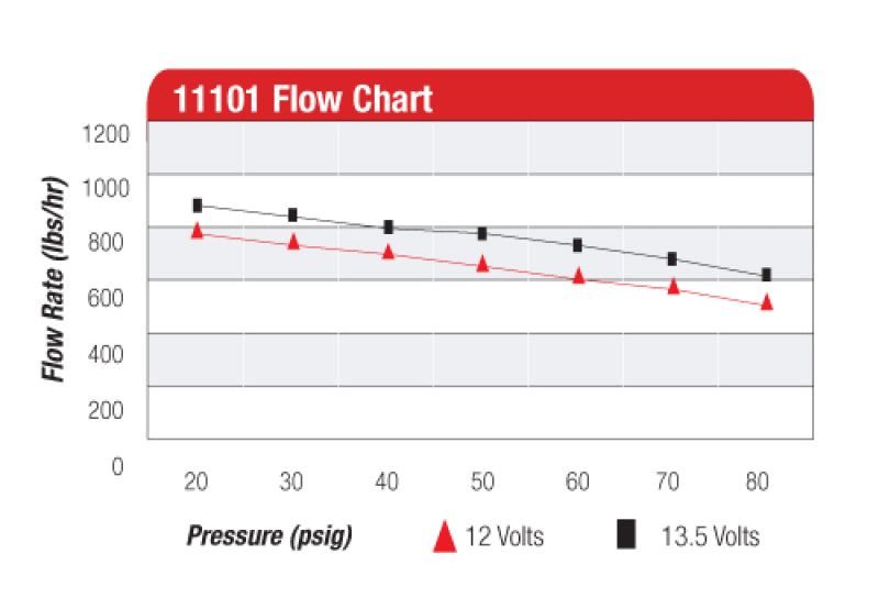 Aeromotive A1000 Fuel Pump - EFI or Carbureted Applications - Burkken Auto Parts