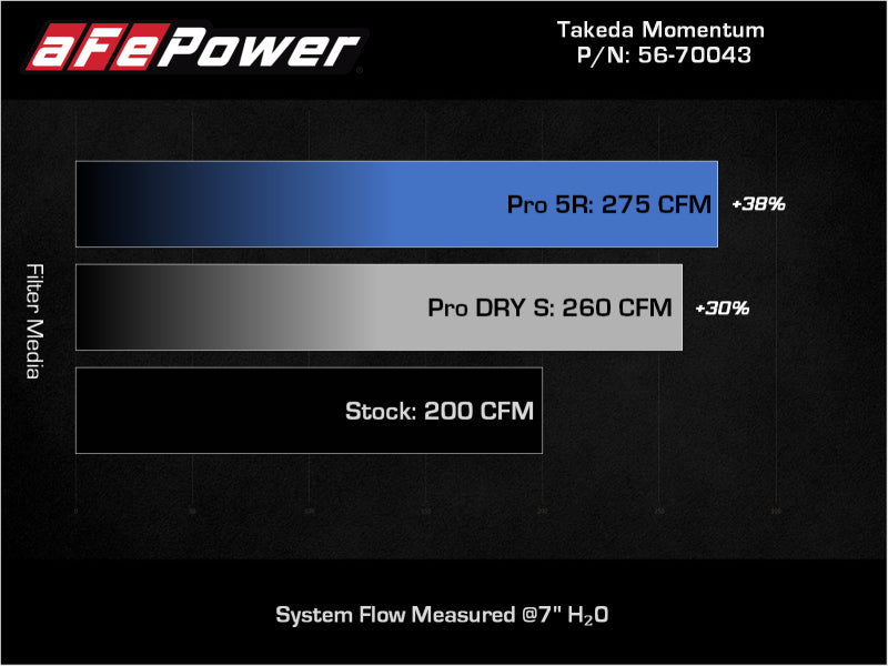 aFe Takeda Momentum Pro DRY S Cold Air Intake System 12-16 Subaru Impreza H4-2.0L - Burkken Auto Parts