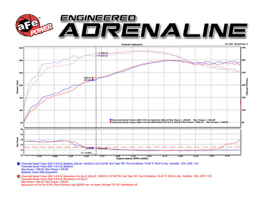 aFe Momentum GT Stage-2 Si PRO 5R Intake System GM Trucks/SUVs V8 4.8L/5.3L/6.0L/6.2L (GMT900) Elect - Burkken Auto Parts