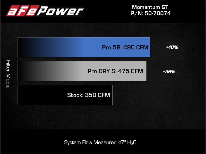 aFe Momentum GT Pro 5R Cold Air Intake System 2021+ Ford F-150 V-5.0L - Burkken Auto Parts