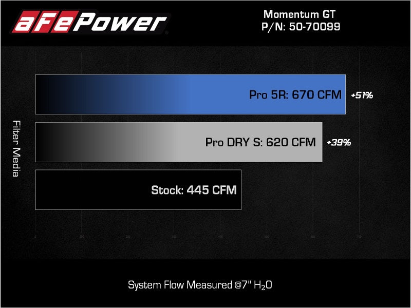 aFe Momentum GT Pro 5R Cold Air Intake System 2021-2022 Ford F-150 V6-3.5L (tt) PowerBoost - Burkken Auto Parts