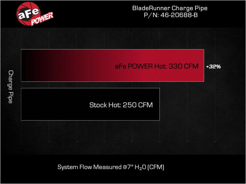 aFe 23-24 Ford F250/F350 Super Duty V8-6.7L BladeRunner 3 In. Aluminum Hot Charge Pipe- BLK - Burkken Auto Parts