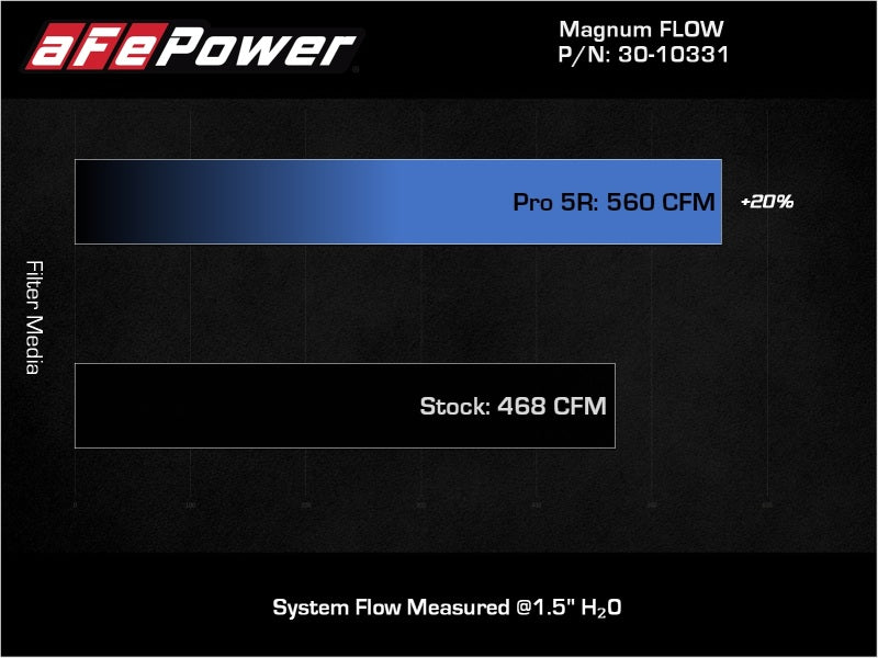 aFe MagnumFLOW OE Replacement Air Filter w/Pro 5R Media 13-18 Acura RDX (V6-3.5L) - Burkken Auto Parts