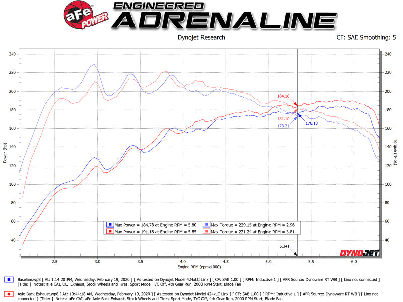 aFe Takeda 3in-2.5in 304 SS Axle-Back Exhaust w/ Black Tip 19-20 Hyundai Veloster I4-1.6L(t) - Burkken Auto Parts