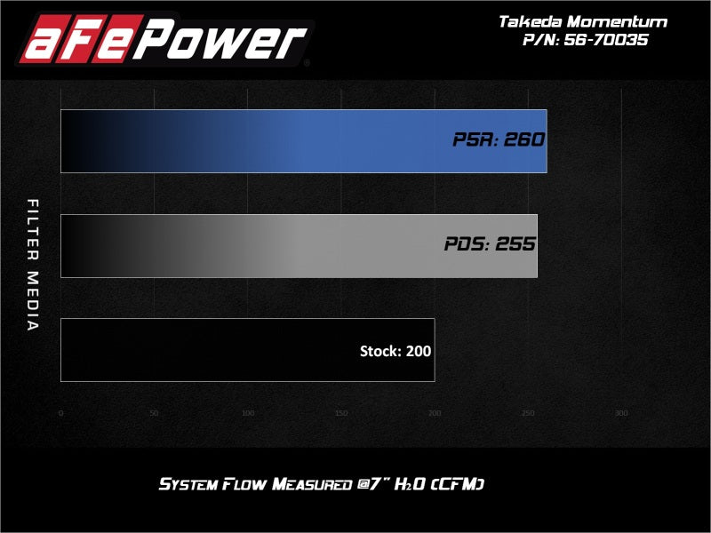 aFe 17-20 Hyundai i30 N L4-2.0L Takeda Momentum Cold Air Intake System w/ Pro Dry S Media - Burkken Auto Parts