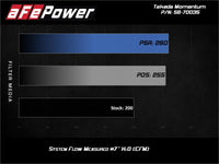 aFe 17-20 Hyundai i30 N L4-2.0L Takeda Momentum Cold Air Intake System w/ Pro Dry S Media - Burkken Auto Parts