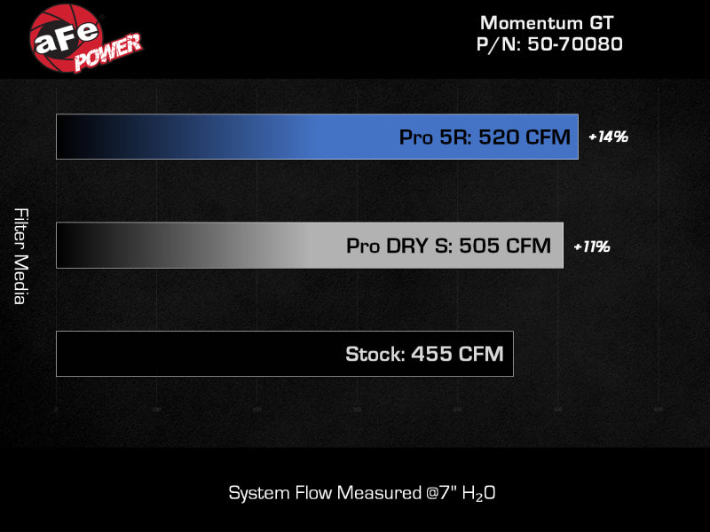 aFe Momentum GT Pro DRY S Cold Air Intake System 21-22 Jeep Wrangler 392 (JL) 6.4L V8 - Burkken Auto Parts