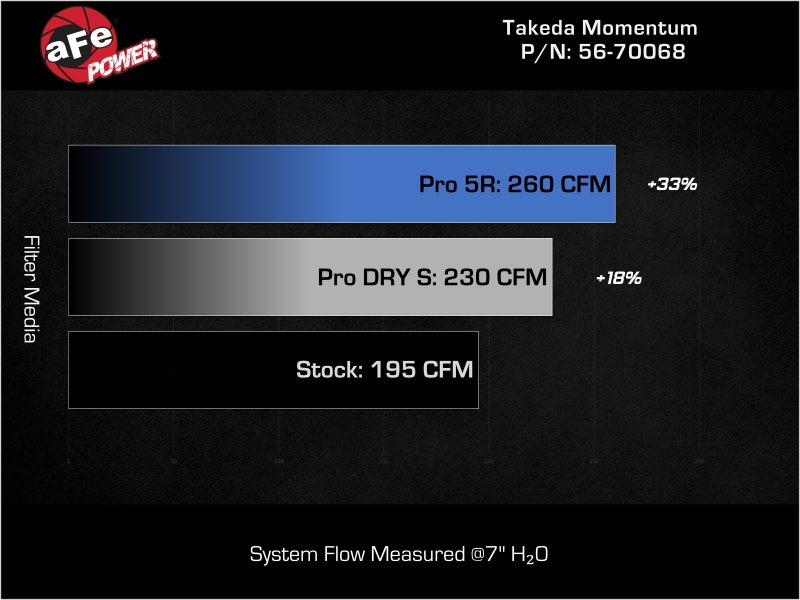 aFe 22-25 Honda Civic (2.0L L4) Takeda Momentum Cold Air Intake System W/ Pro 5R Filter - Burkken Auto Parts