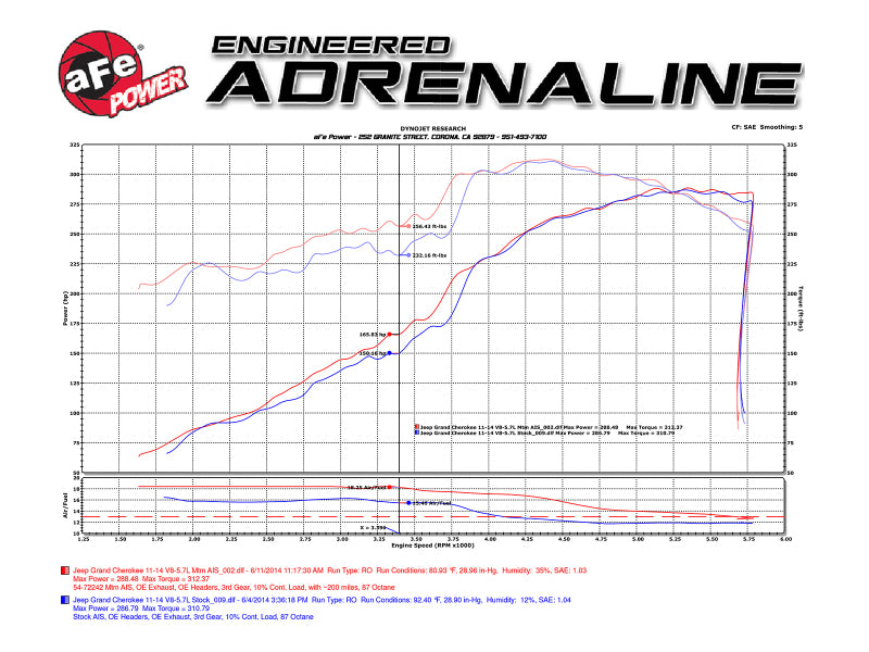 aFe Momentum GT Pro 5R Cold Air Intake System 11-17 Jeep Grand Cherokee (WK2) V8 5.7L HEMI - Burkken Auto Parts