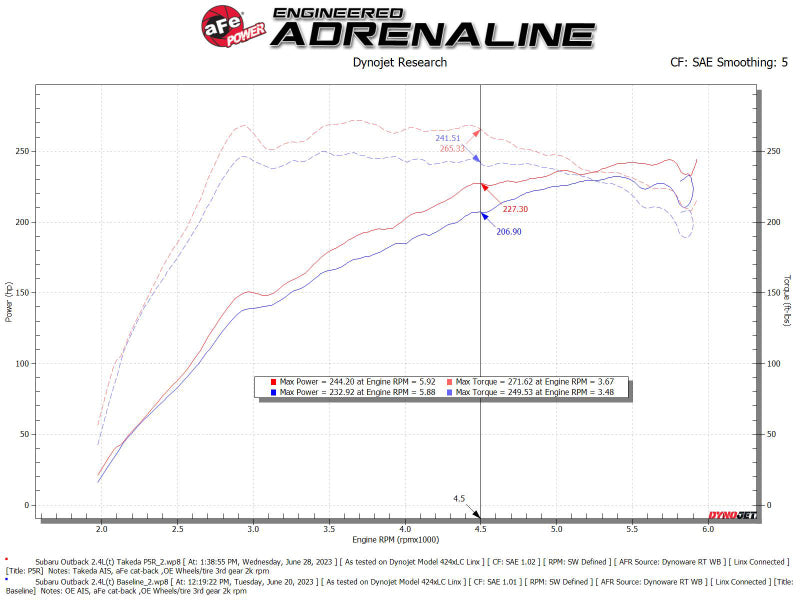 aFe 20-24 Subaru Outback Takeda Momentum  Pro 5R Cold Air Intake Filter - Burkken Auto Parts