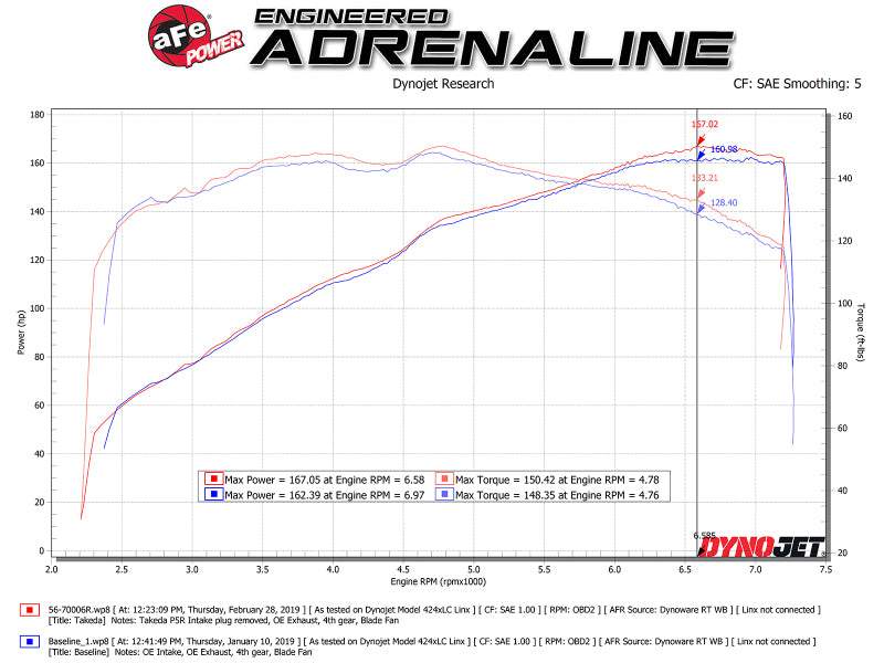 aFe Takeda Stage-2 Pro 5R CAIS 16-19 Mazda MX-5 Miata (ND) 2.0L - Burkken Auto Parts