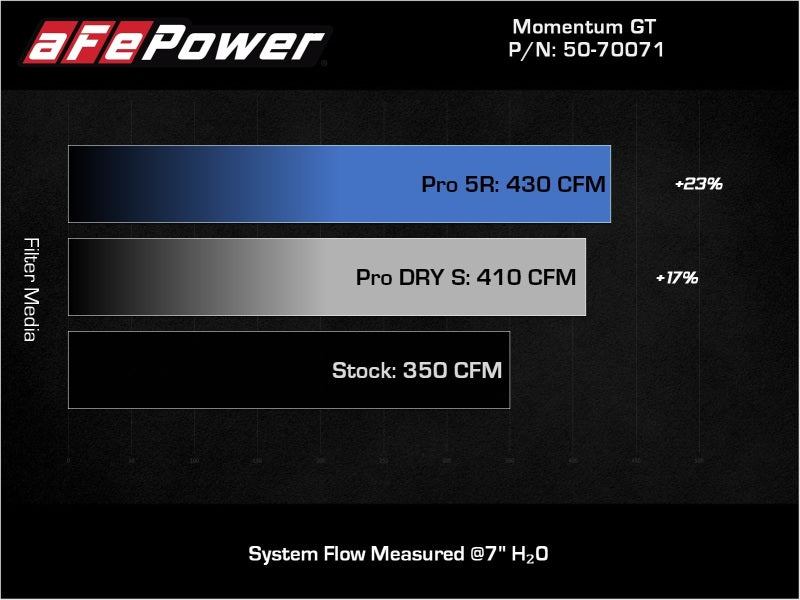 aFe POWER Momentum GT Pro Dry S Intake System 19-22 Chevrolet Blazer V6-3.6L - Burkken Auto Parts